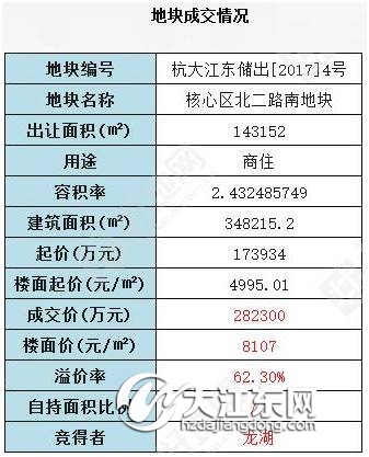 8107元／平米，大江东核心宝地出让，大江东城央的这个院落排屋，注定会成为明星