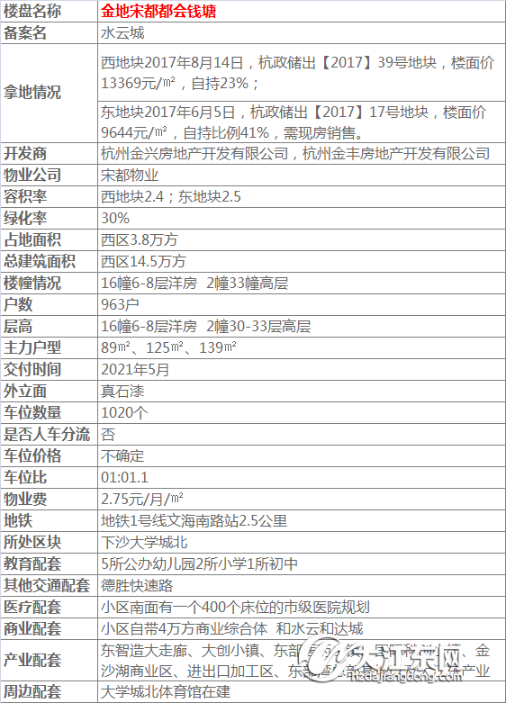 高层首发！下沙大学城北都会钱塘18#169套精装房源入市，户型约90㎡内，均价23014元/㎡！