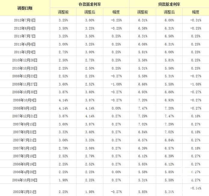 中国人民银行人民币存贷款基准利率调整表