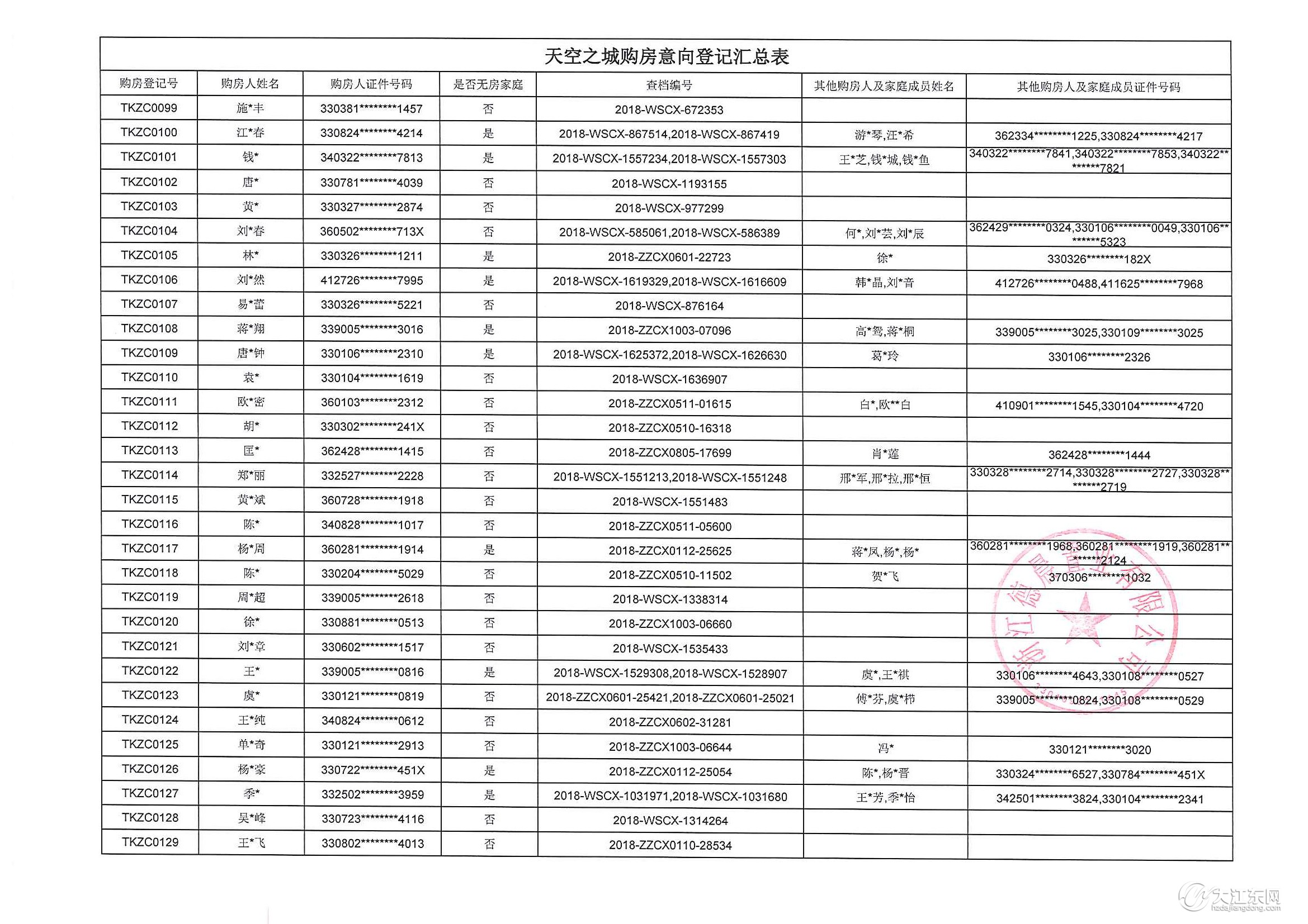 重要通知 | 天空之城15#楼购房意向登记公示，中签率22%