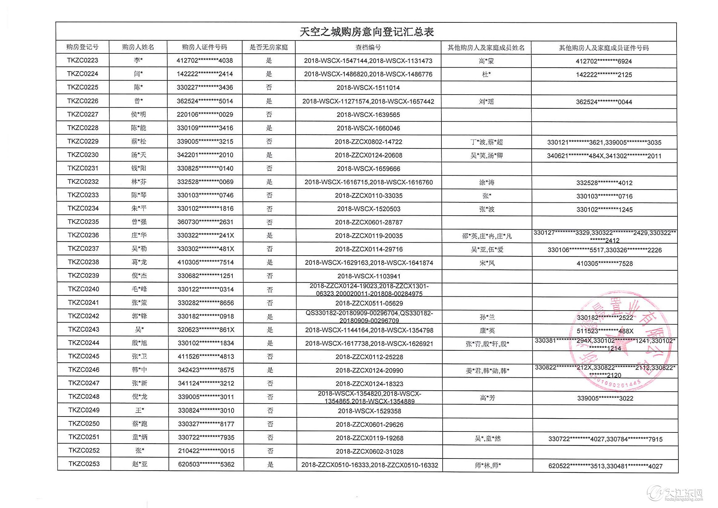 重要通知 | 天空之城15#楼购房意向登记公示，中签率22%