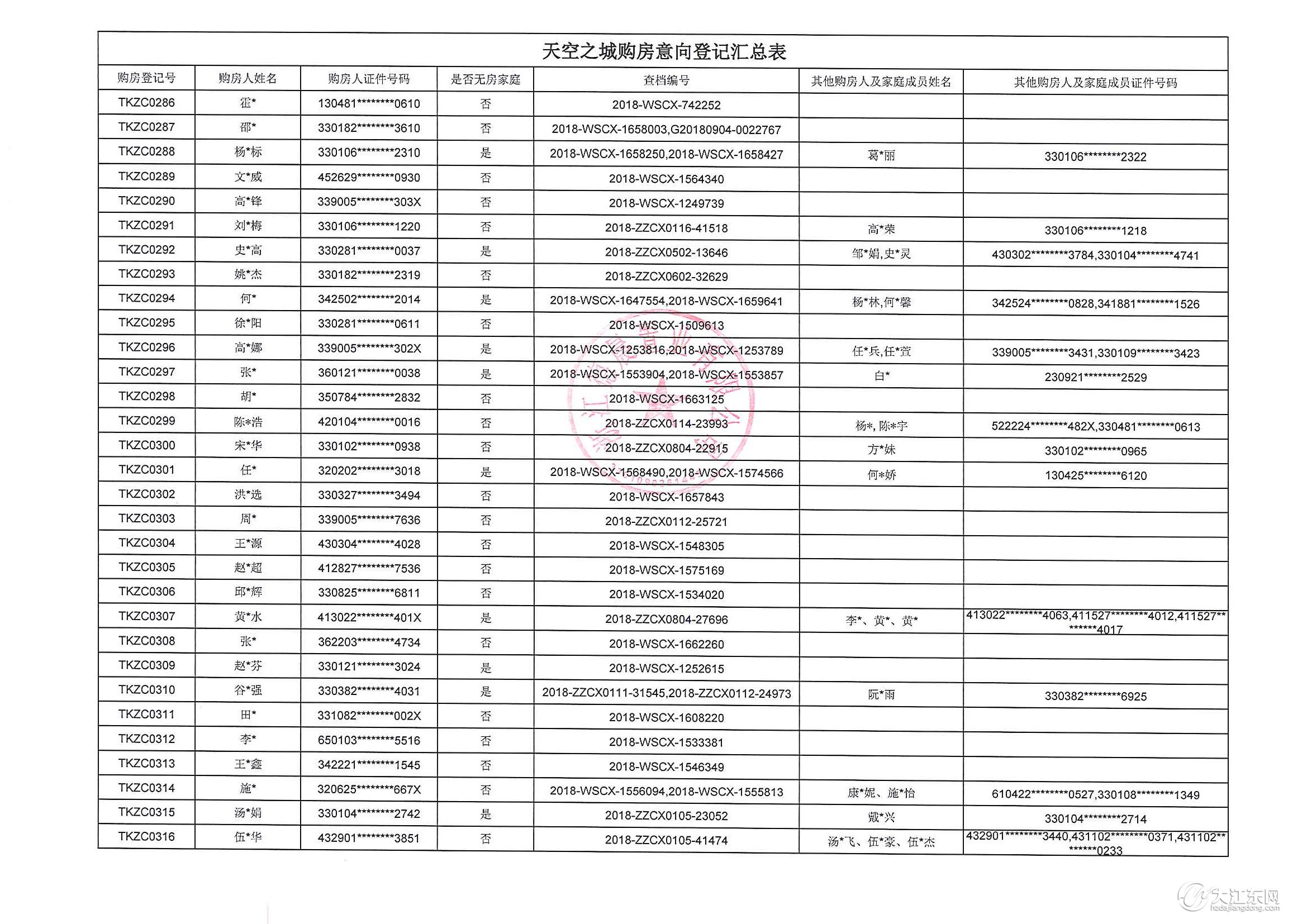 重要通知 | 天空之城15#楼购房意向登记公示，中签率22%