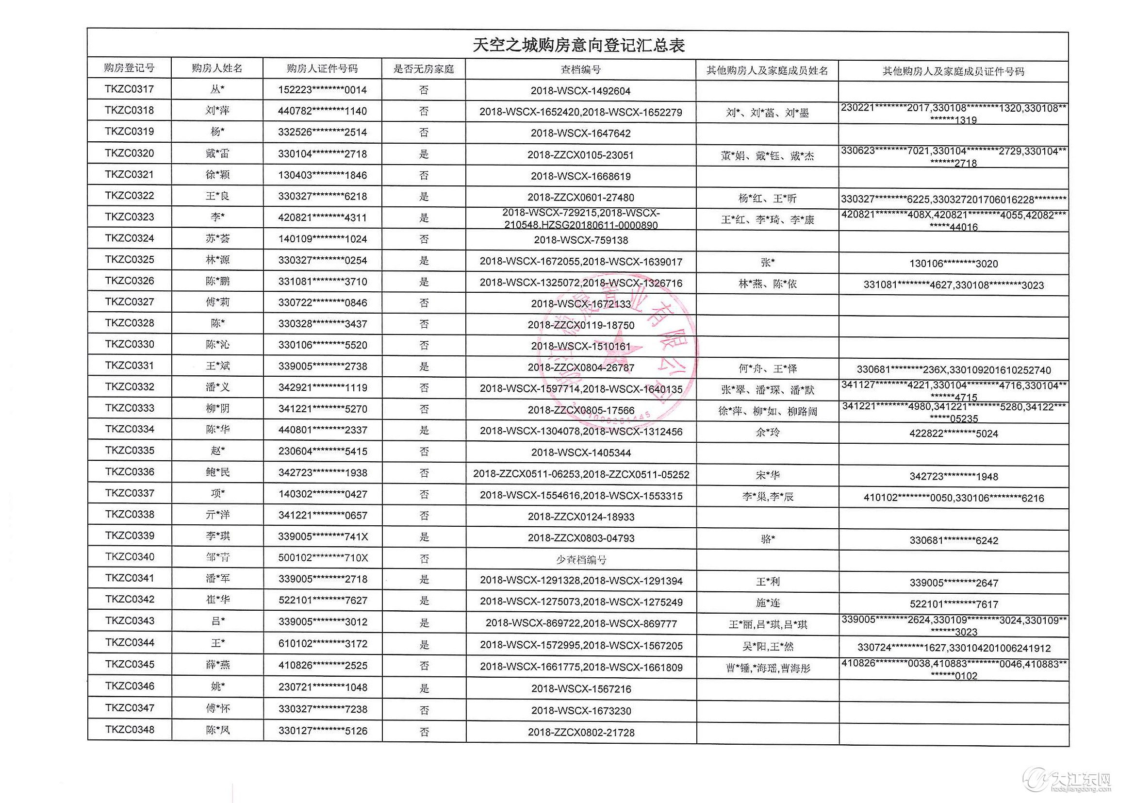 重要通知 | 天空之城15#楼购房意向登记公示，中签率22%