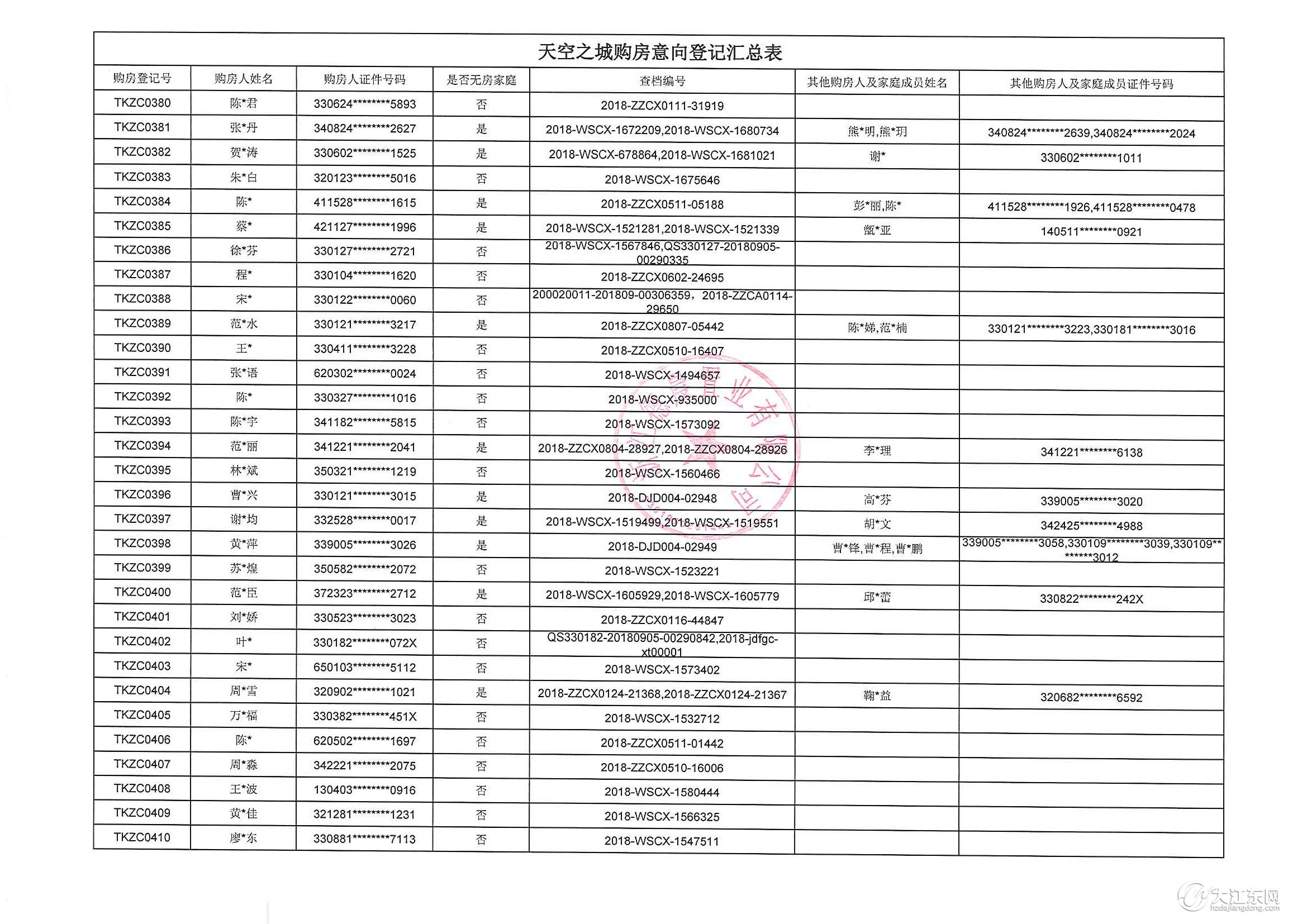 重要通知 | 天空之城15#楼购房意向登记公示，中签率22%