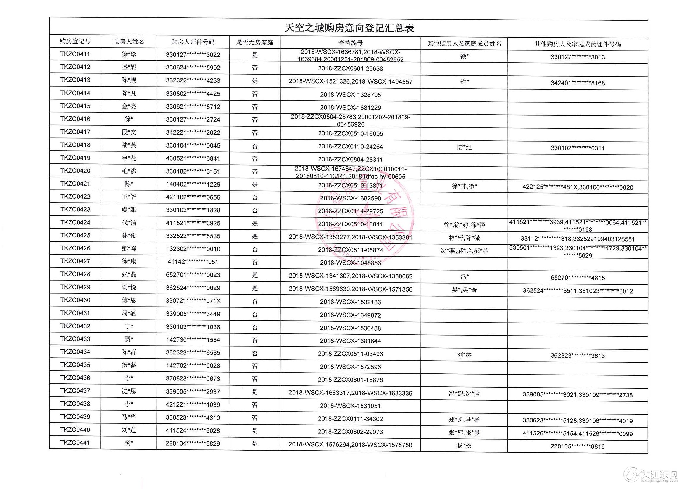 重要通知 | 天空之城15#楼购房意向登记公示，中签率22%